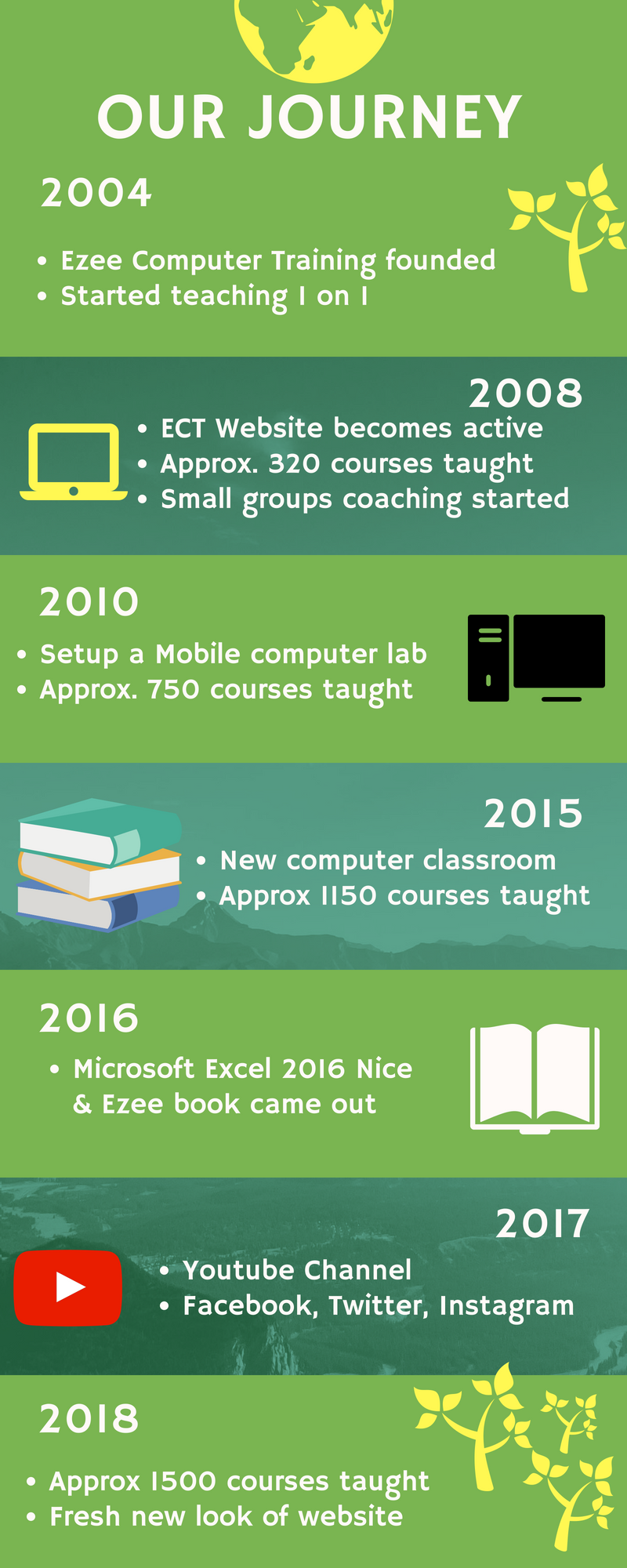 Ezee Computer Training Journey