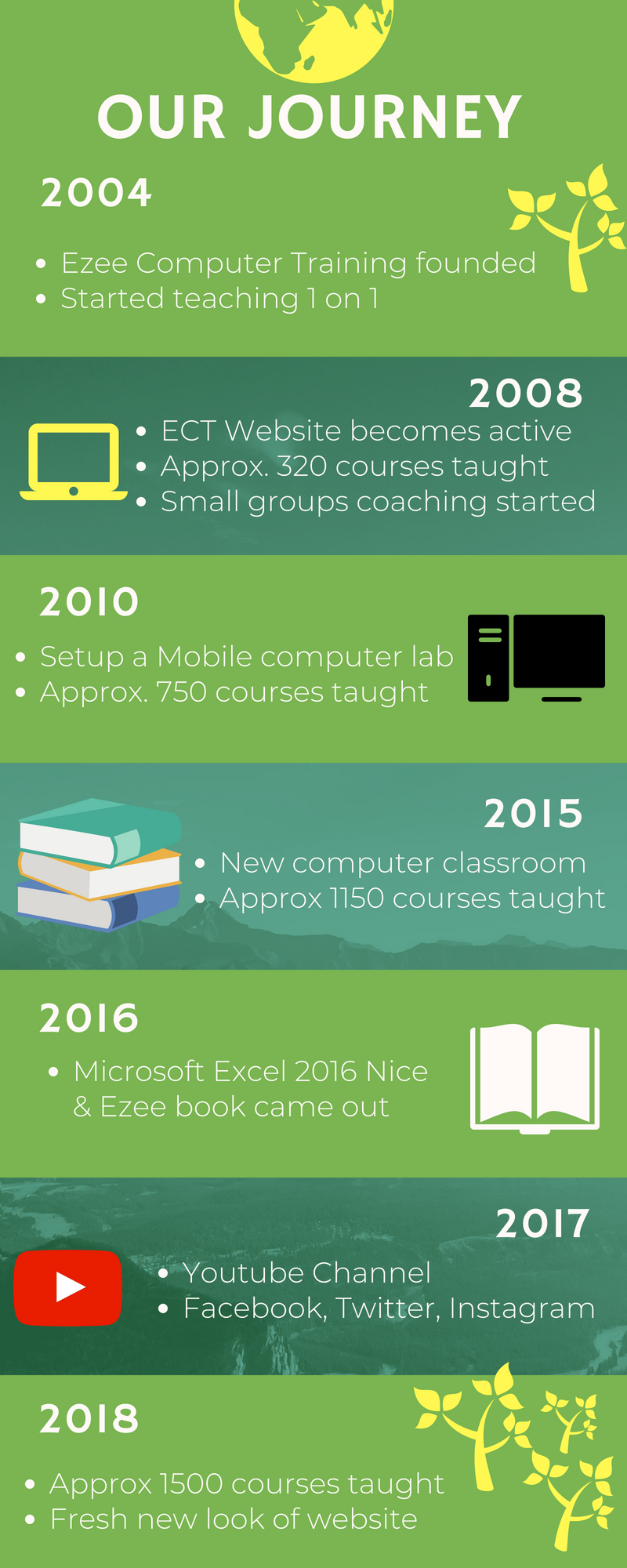 Ezee Computer Training Journey